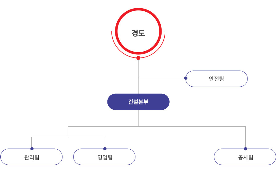 조직도