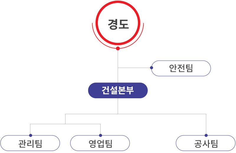 조직도
